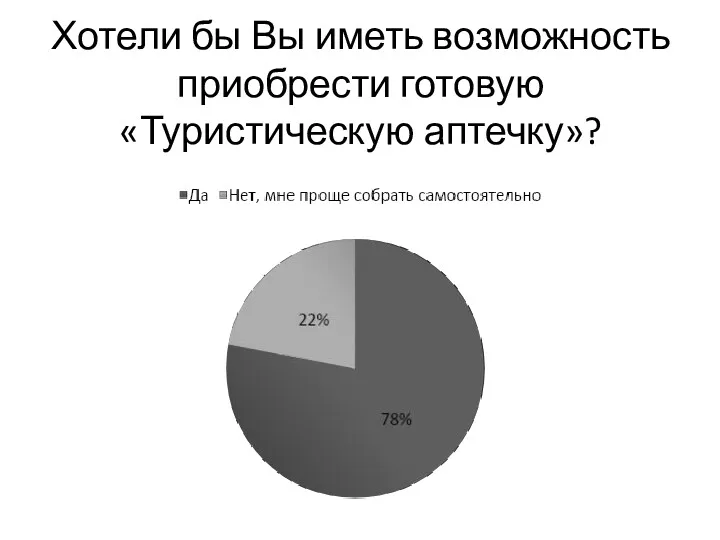 Хотели бы Вы иметь возможность приобрести готовую «Туристическую аптечку»?