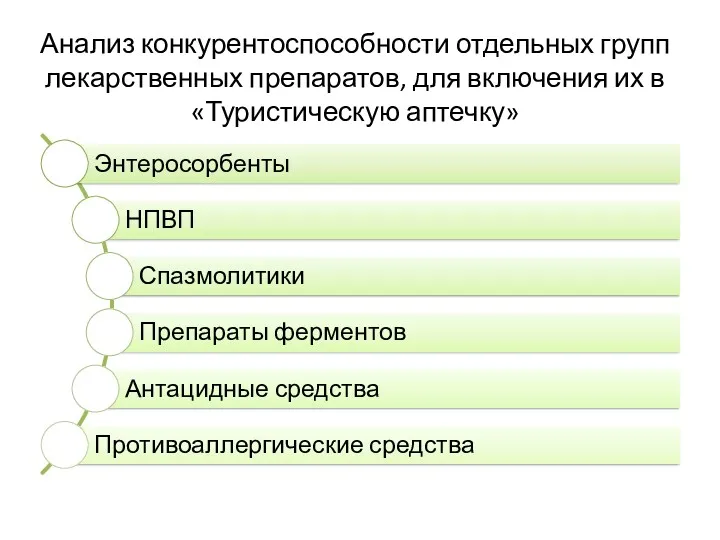 Анализ конкурентоспособности отдельных групп лекарственных препаратов, для включения их в «Туристическую аптечку»