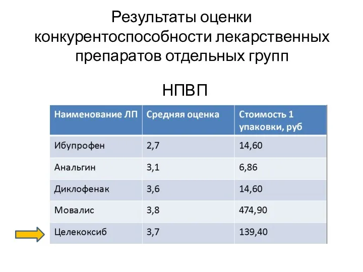 Результаты оценки конкурентоспособности лекарственных препаратов отдельных групп НПВП