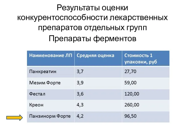 Результаты оценки конкурентоспособности лекарственных препаратов отдельных групп Препараты ферментов