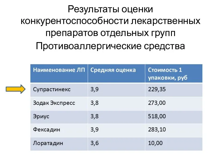 Результаты оценки конкурентоспособности лекарственных препаратов отдельных групп Противоаллергические средства