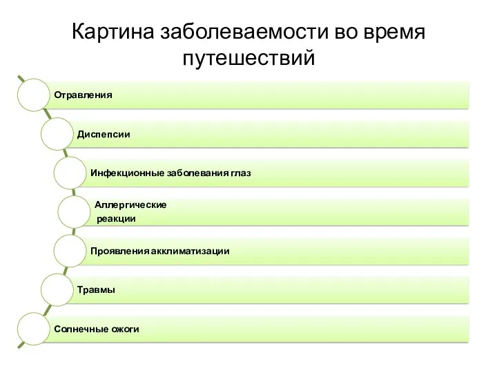 Картина заболеваемости во время путешествий