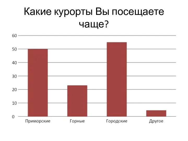 Какие курорты Вы посещаете чаще?