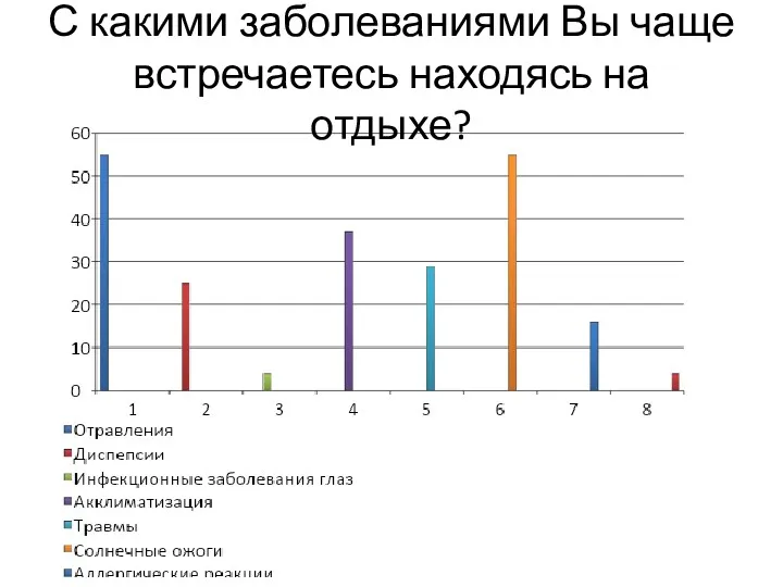 С какими заболеваниями Вы чаще встречаетесь находясь на отдыхе?