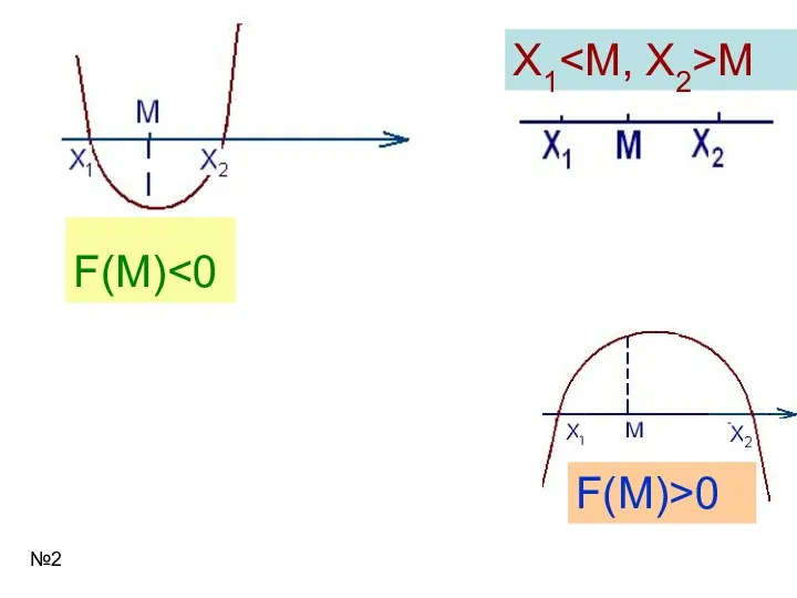 X1 M F(M) F(M)>0 №2