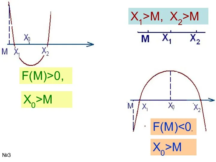 X1>M, X2>M F(M)>0, F(M) X0>M X0>M №3