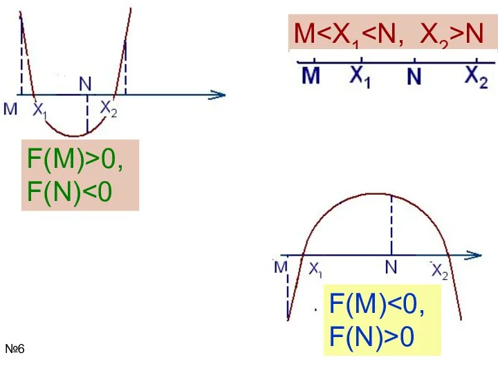 M N F(M)>0, F(N) F(M) 0 №6