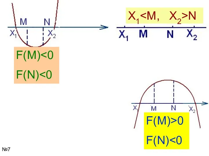 X1 N F(M) F(N) F(M)>0 F(N) №7