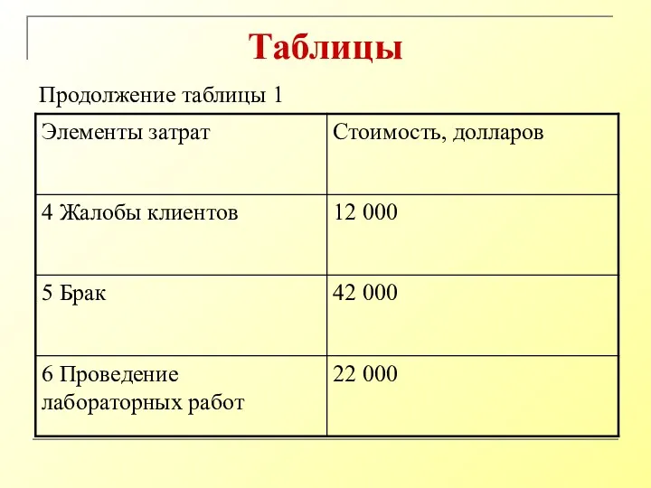 Таблицы Продолжение таблицы 1