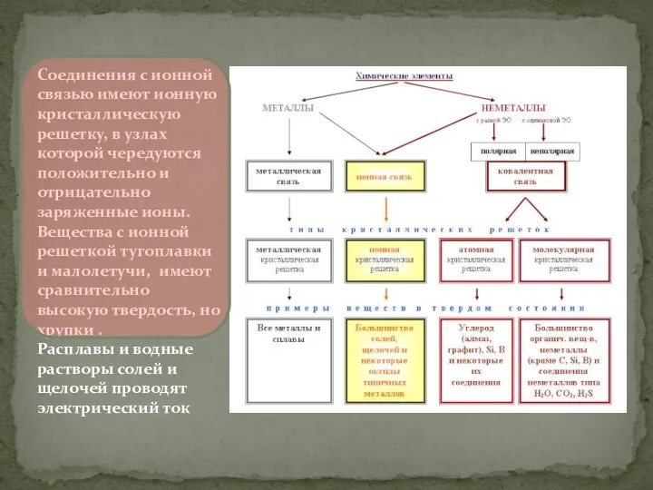 Соединения с ионной связью имеют ионную кристаллическую решетку, в узлах