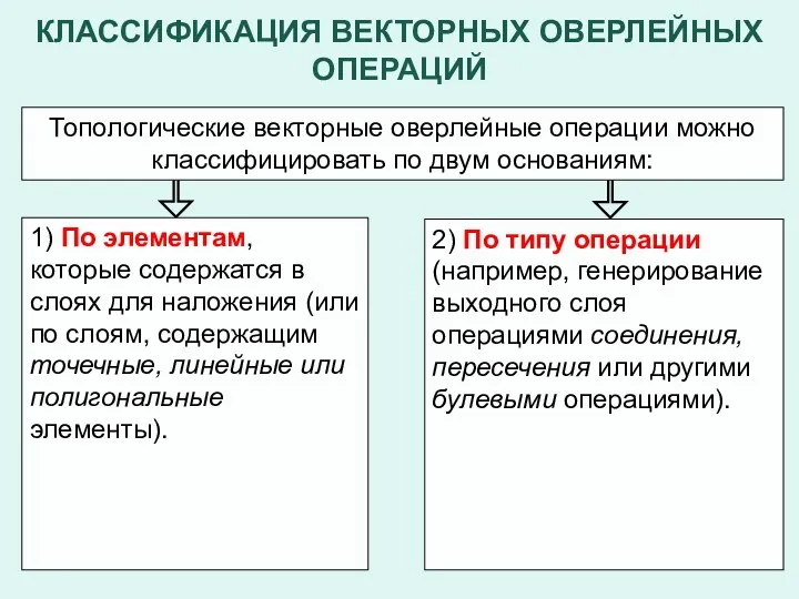 КЛАССИФИКАЦИЯ ВЕКТОРНЫХ ОВЕРЛЕЙНЫХ ОПЕРАЦИЙ 1) По элементам, которые содержатся в