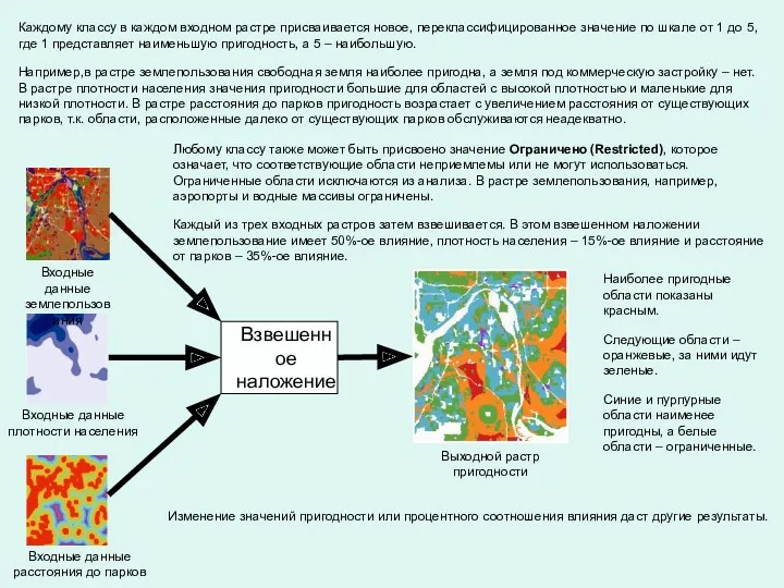 Входные данные плотности населения Входные данные расстояния до парков Каждому