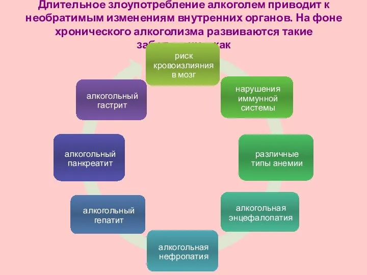 Длительное злоупотребление алкоголем приводит к необратимым изменениям внутренних органов. На