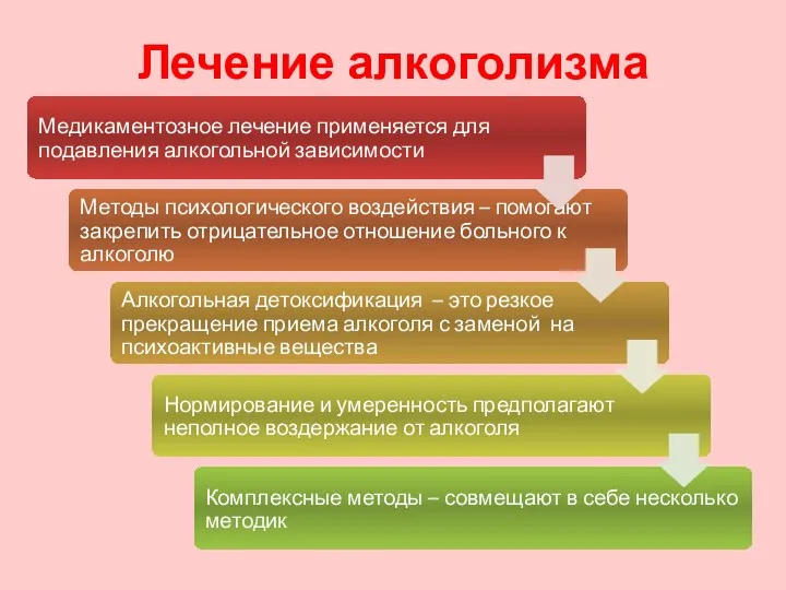 Лечение алкоголизма Медикаментозное лечение применяется для подавления алкогольной зависимости Методы