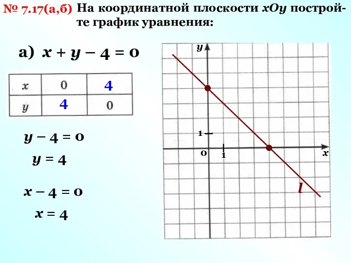 № 7.17(а,б) На координатной плоскости хОу построй-те график уравнения: а) х + у