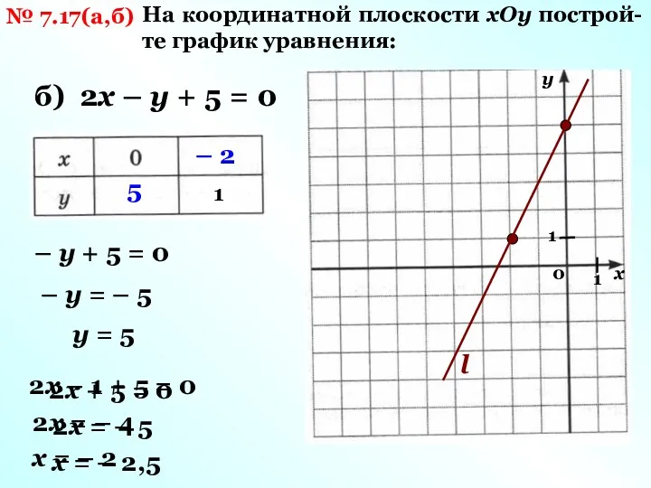 № 7.17(а,б) На координатной плоскости хОу построй-те график уравнения: б) 2х – у
