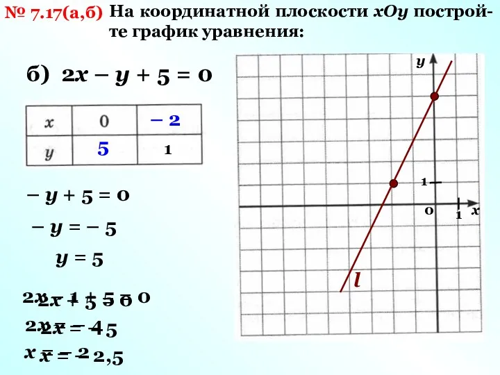 № 7.17(а,б) На координатной плоскости хОу построй-те график уравнения: б)