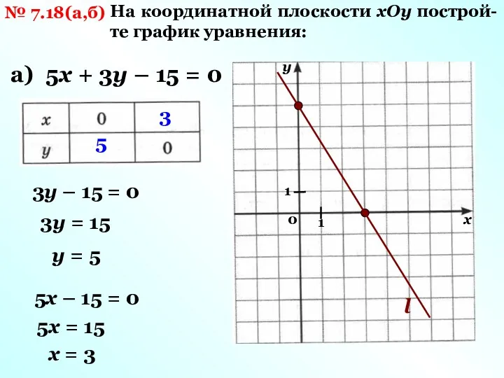 № 7.18(а,б) На координатной плоскости хОу построй-те график уравнения: а) 5х + 3у