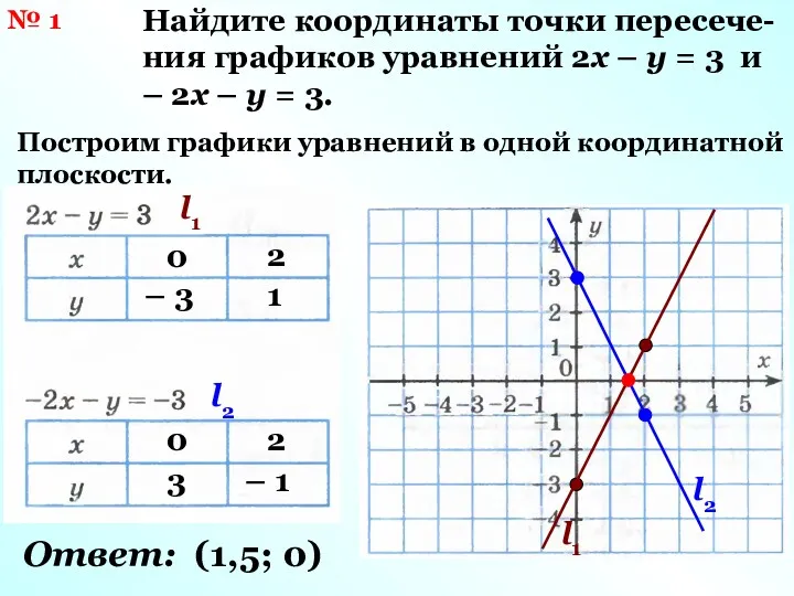 № 1 Найдите координаты точки пересече-ния графиков уравнений 2х –