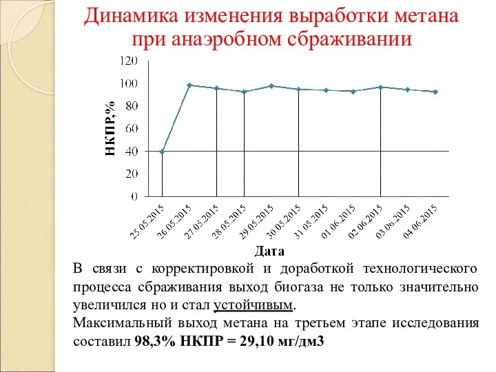 Динамика изменения выработки метана при анаэробном сбраживании В связи с