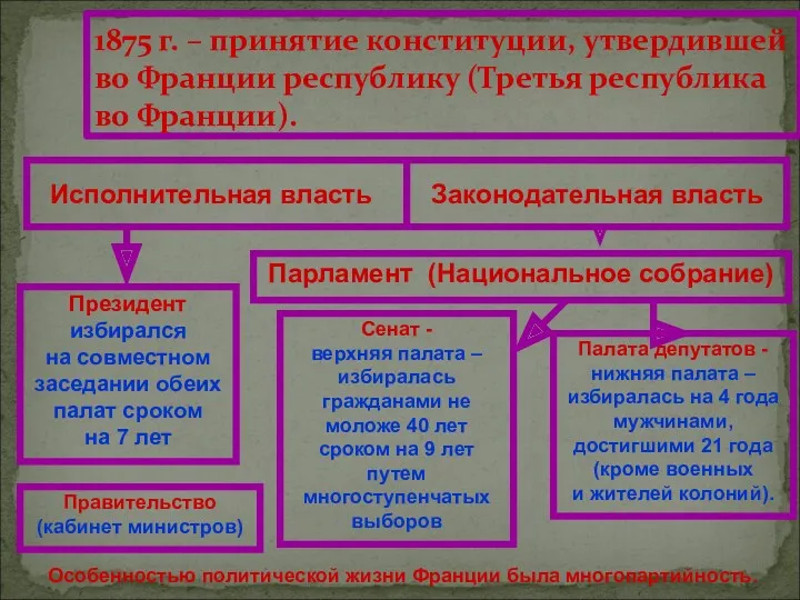 1875 г. – принятие конституции, утвердившей во Франции республику (Третья