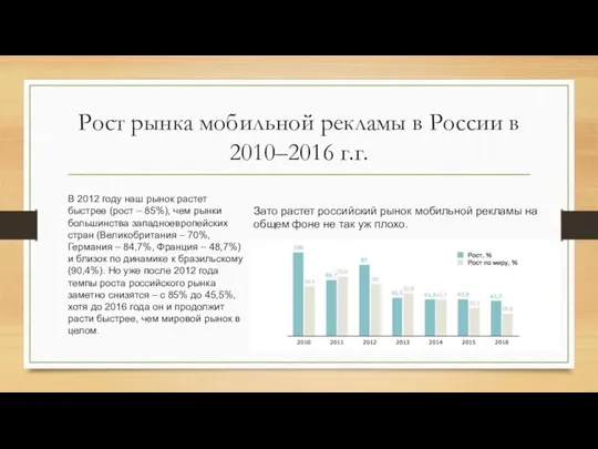 Рост рынка мобильной рекламы в России в 2010–2016 г.г. В