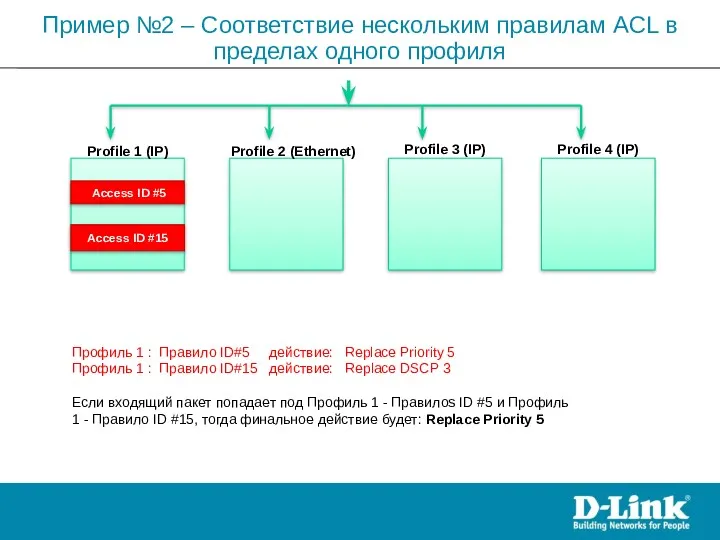 ACL rules within a profile Профиль 1 : Правило ID#5