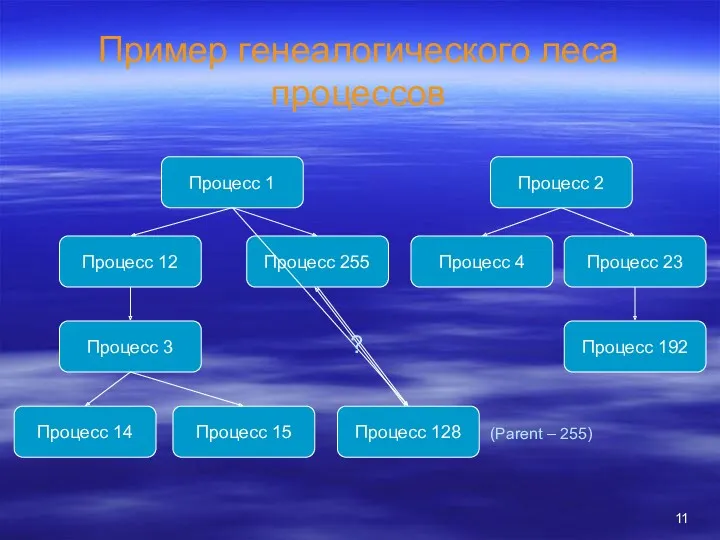 Пример генеалогического леса процессов Процесс 1 Процесс 2 Процесс 12