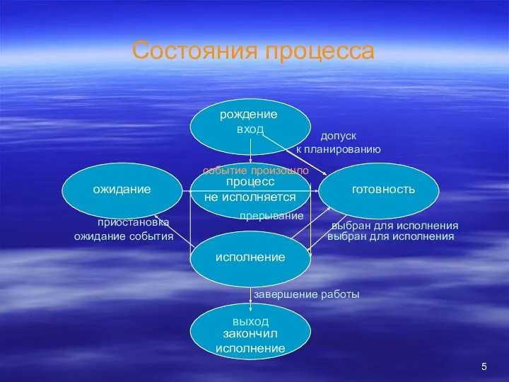 Состояния процесса процесс не исполняется исполнение вход выход выбран для