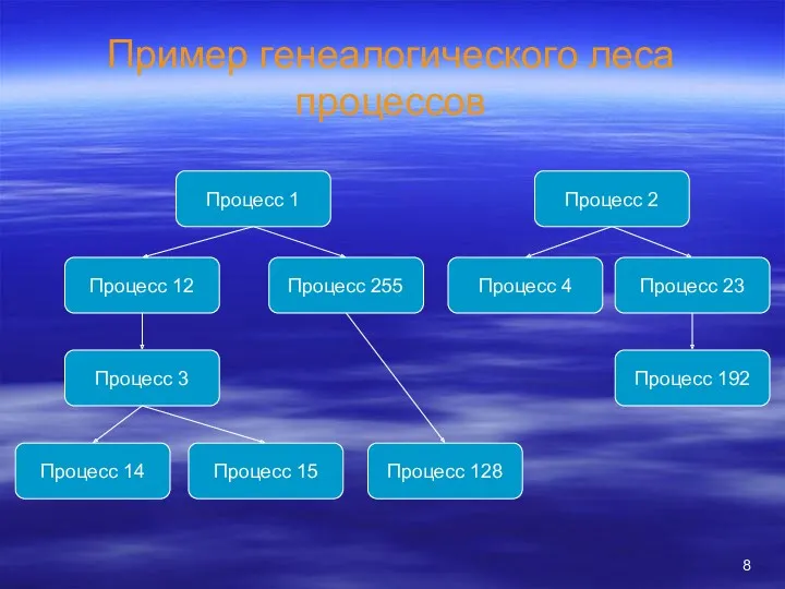 Пример генеалогического леса процессов Процесс 1 Процесс 2 Процесс 12