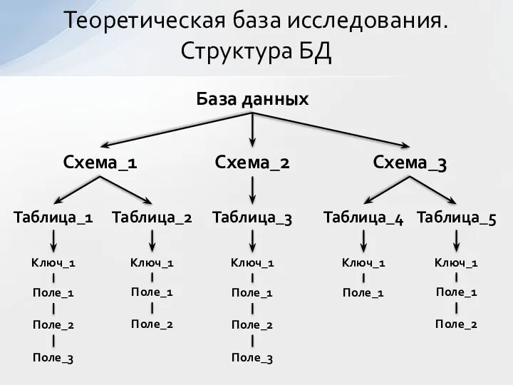 Теоретическая база исследования. Структура БД База данных Схема_1 Схема_2 Схема_3 Таблица_1 Таблица_2 Таблица_3 Таблица_4 Таблица_5