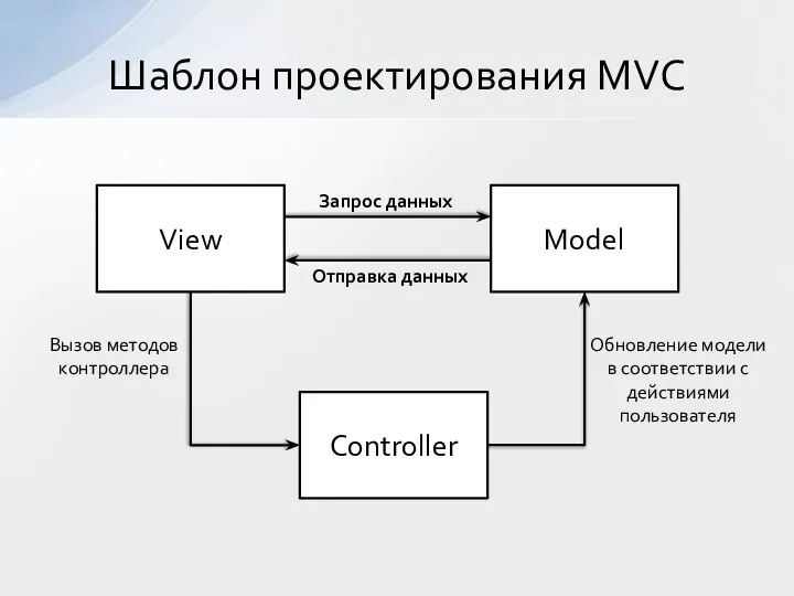 Шаблон проектирования MVC View Model Controller