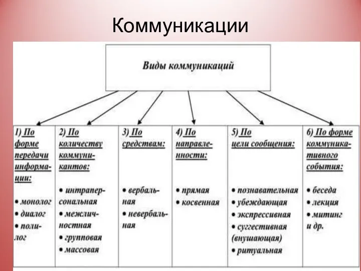 Коммуникации Классификация коммуникаций