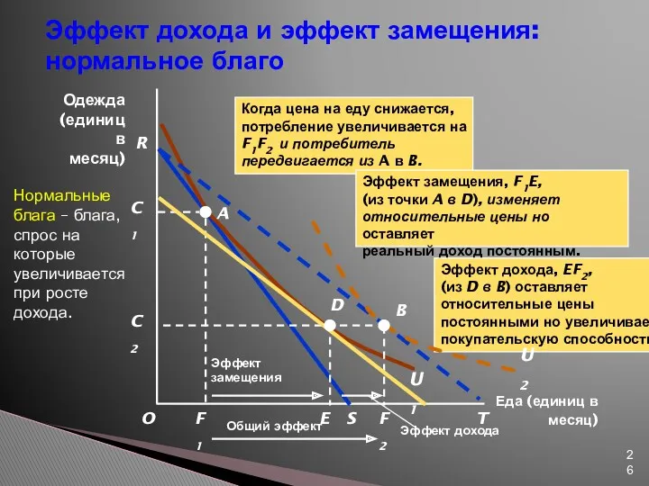 Эффект дохода и эффект замещения: нормальное благо Еда (единиц в