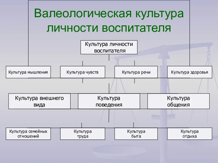 Валеологическая культура личности воспитателя Культура личности воспитателя