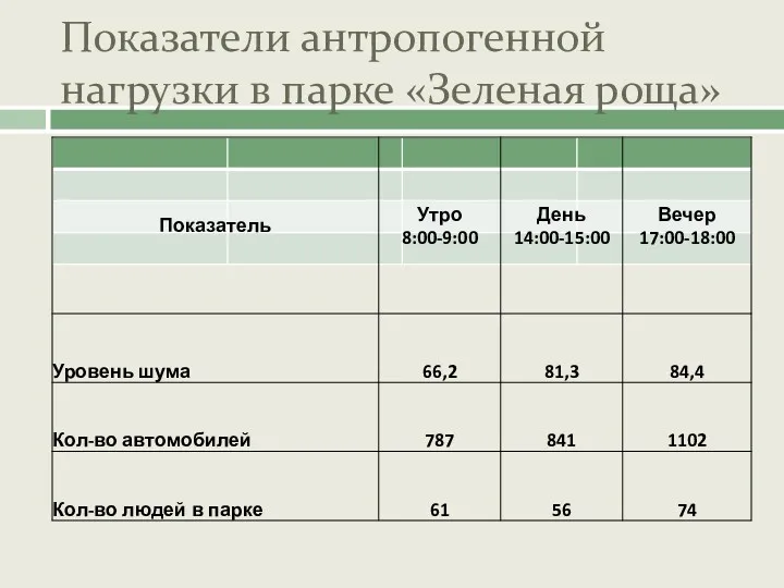 Показатели антропогенной нагрузки в парке «Зеленая роща»