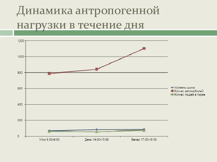 Динамика антропогенной нагрузки в течение дня