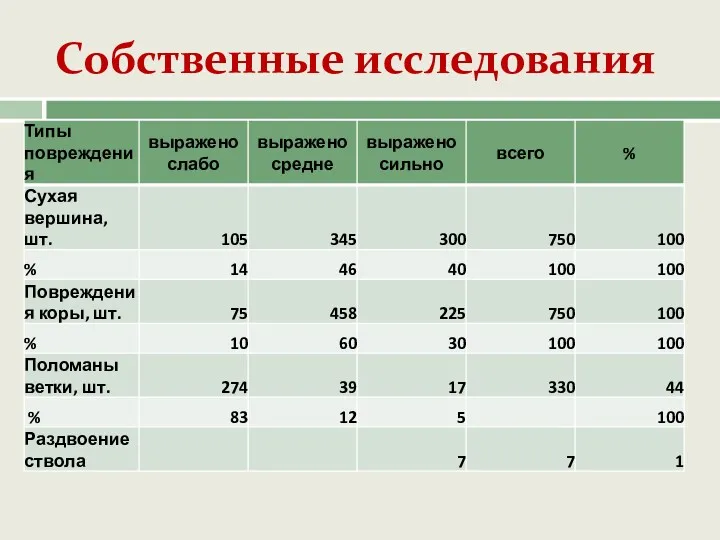 Собственные исследования