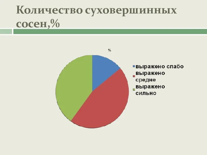 Количество суховершинных сосен,%