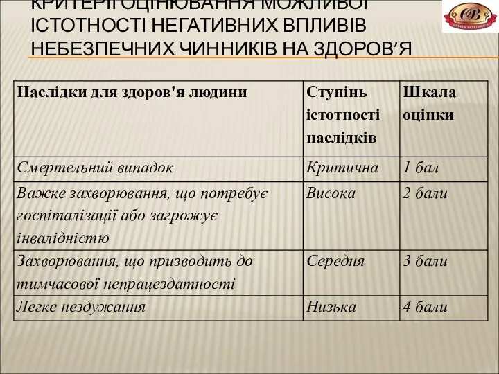 КРИТЕРІЇ ОЦІНЮВАННЯ МОЖЛИВОЇ ІСТОТНОСТІ НЕГАТИВНИХ ВПЛИВІВ НЕБЕЗПЕЧНИХ ЧИННИКІВ НА ЗДОРОВ’Я