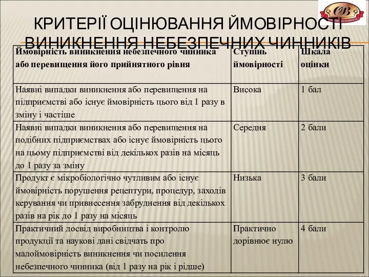 КРИТЕРІЇ ОЦІНЮВАННЯ ЙМОВІРНОСТІ ВИНИКНЕННЯ НЕБЕЗПЕЧНИХ ЧИННИКІВ