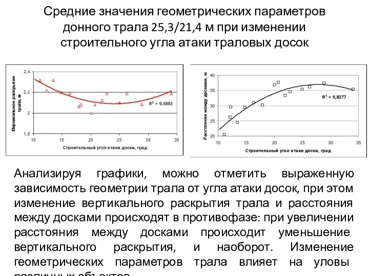 Средние значения геометрических параметров донного трала 25,3/21,4 м при изменении строительного угла атаки