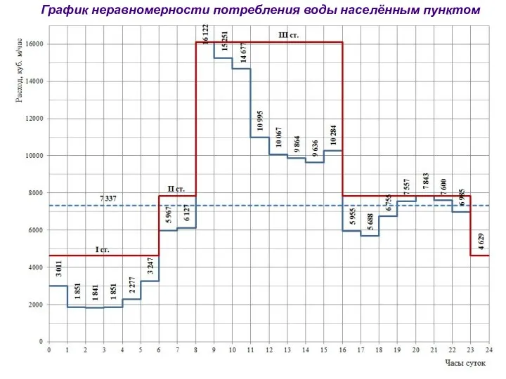 График неравномерности потребления воды населённым пунктом