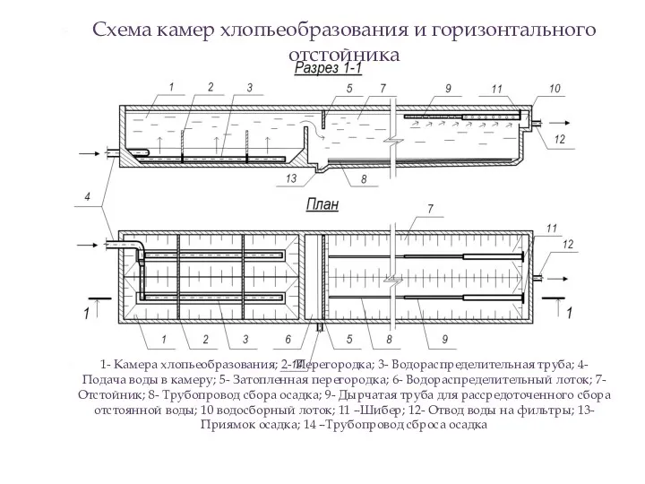 Схема камер хлопьеобразования и горизонтального отстойника 1- Камера хлопьеобразования; 2- Перегородка; 3- Водораспределительная