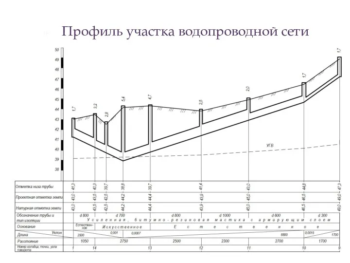 Профиль участка водопроводной сети