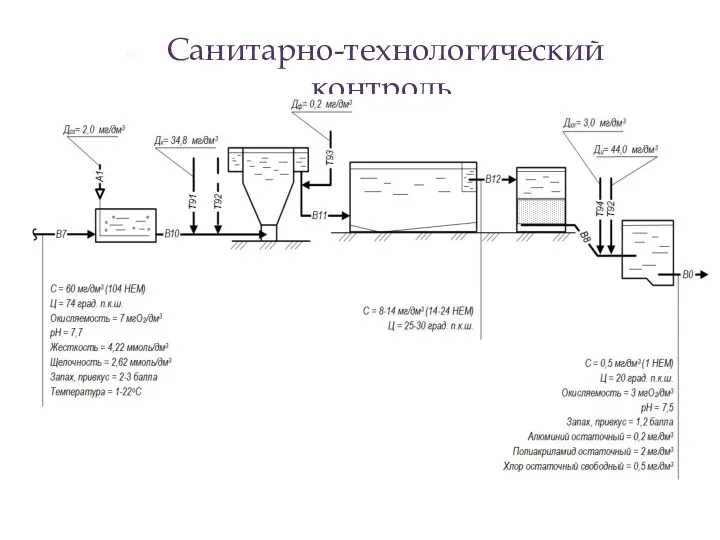 Санитарно-технологический контроль