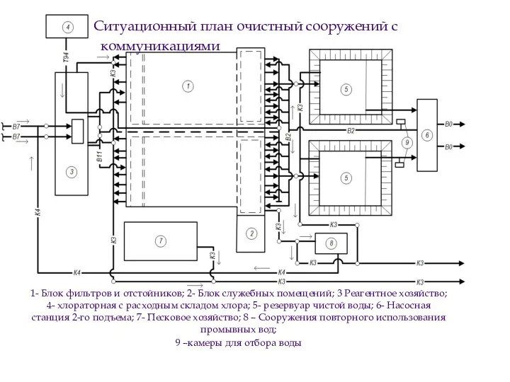 Ситуационный план очистный сооружений с коммуникациями 1- Блок фильтров и отстойников; 2- Блок