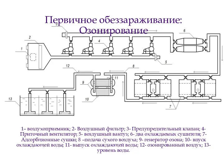 Первичное обеззараживание: Озонирование 1– воздухоприемник; 2- Воздушный фильтр; 3- Предупредительный клапан; 4- Приточный