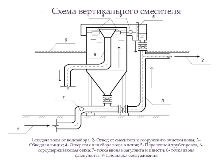 Схема вертикального смесителя 1-подача воды от водозабора; 2- Отвод от смесителя к сооружению