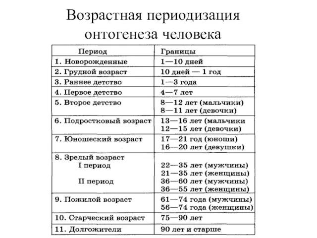 Возрастная периодизация онтогенеза человека